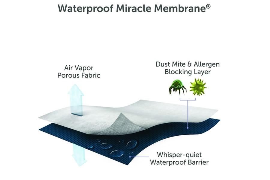 Hypoallergenic Waterproof Mattress Protector - Cloud