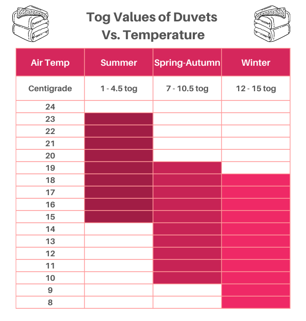 The Duvet Tog Buying Guide - HotelContractBeds